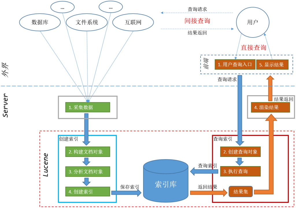 Lucene的学习第二篇 — Lucene的流程与构建文档对象