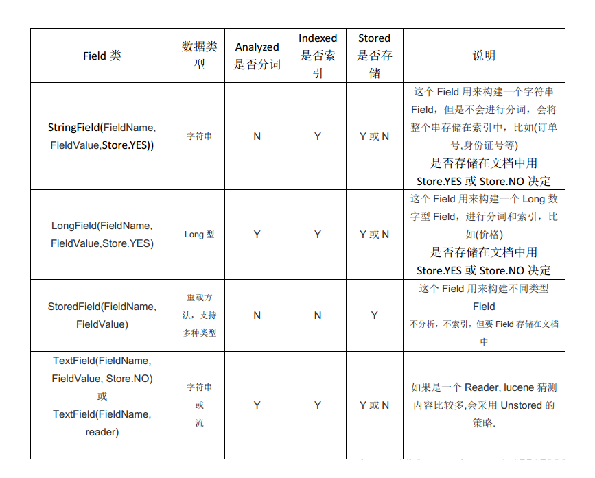 SpringBoot+Lucene第五篇 — 创建索引 — 域的再学习
